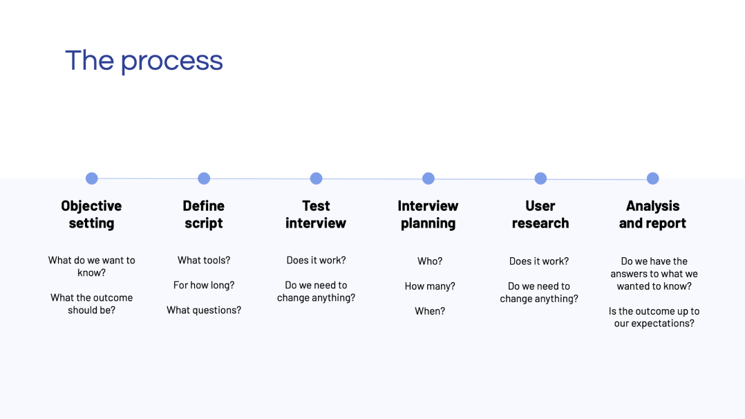 Presentation slide showing a timeline with the research process stages, including planning, data collection, and analysis